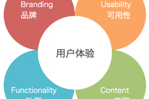 拉薩網(wǎng)站建設(shè)時(shí)如何提高用戶體驗(yàn)度